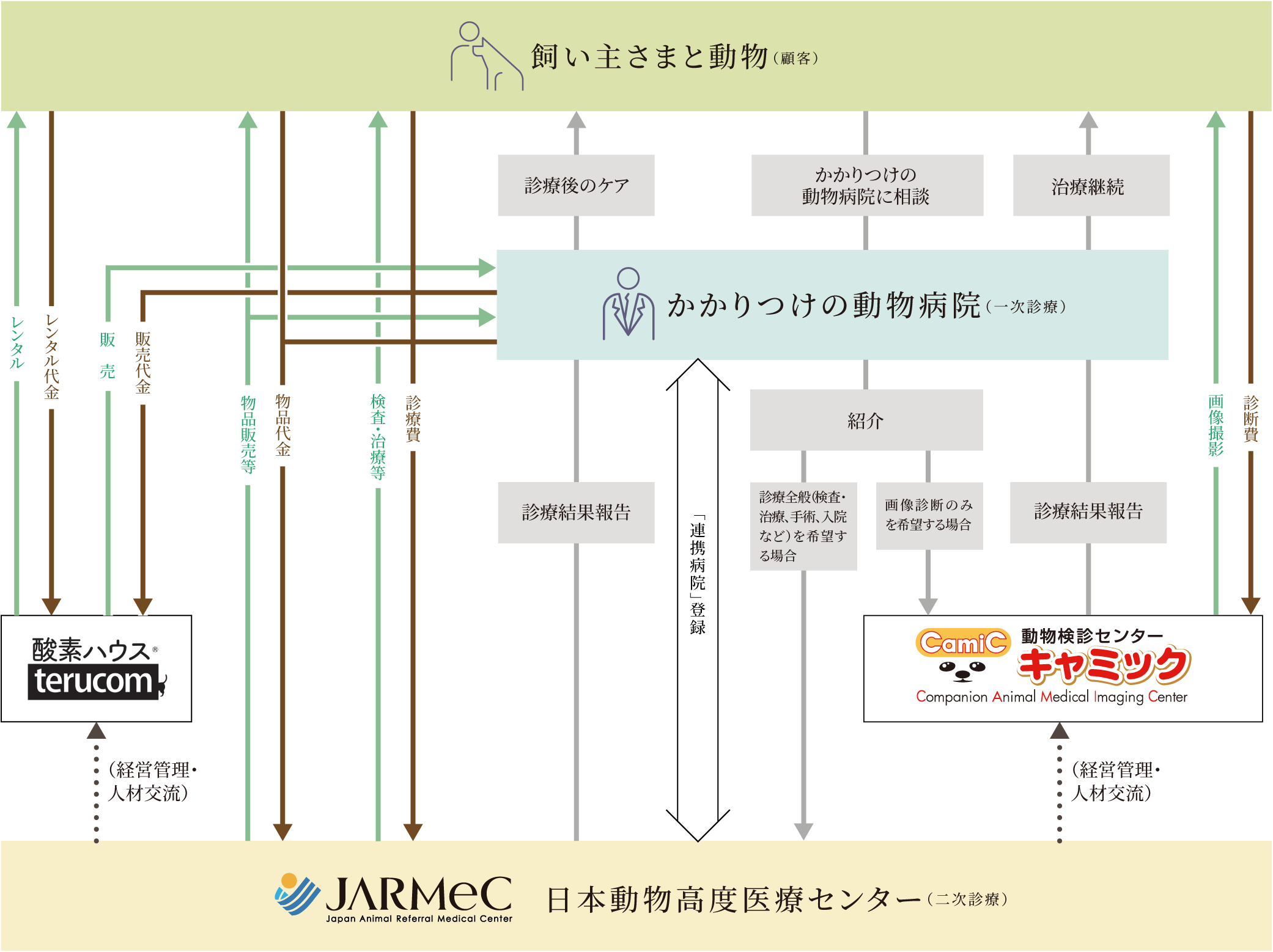 日本高度動物医療センター　事業系統